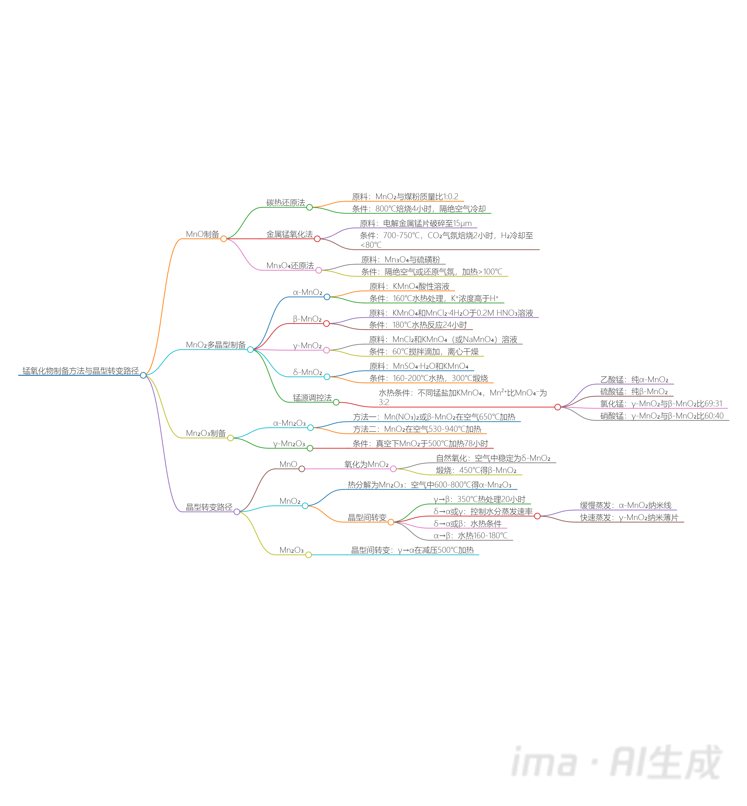 锰氧化物（MnO、MnO₂、Mn₂O₃）的制备方法及晶型转变路径