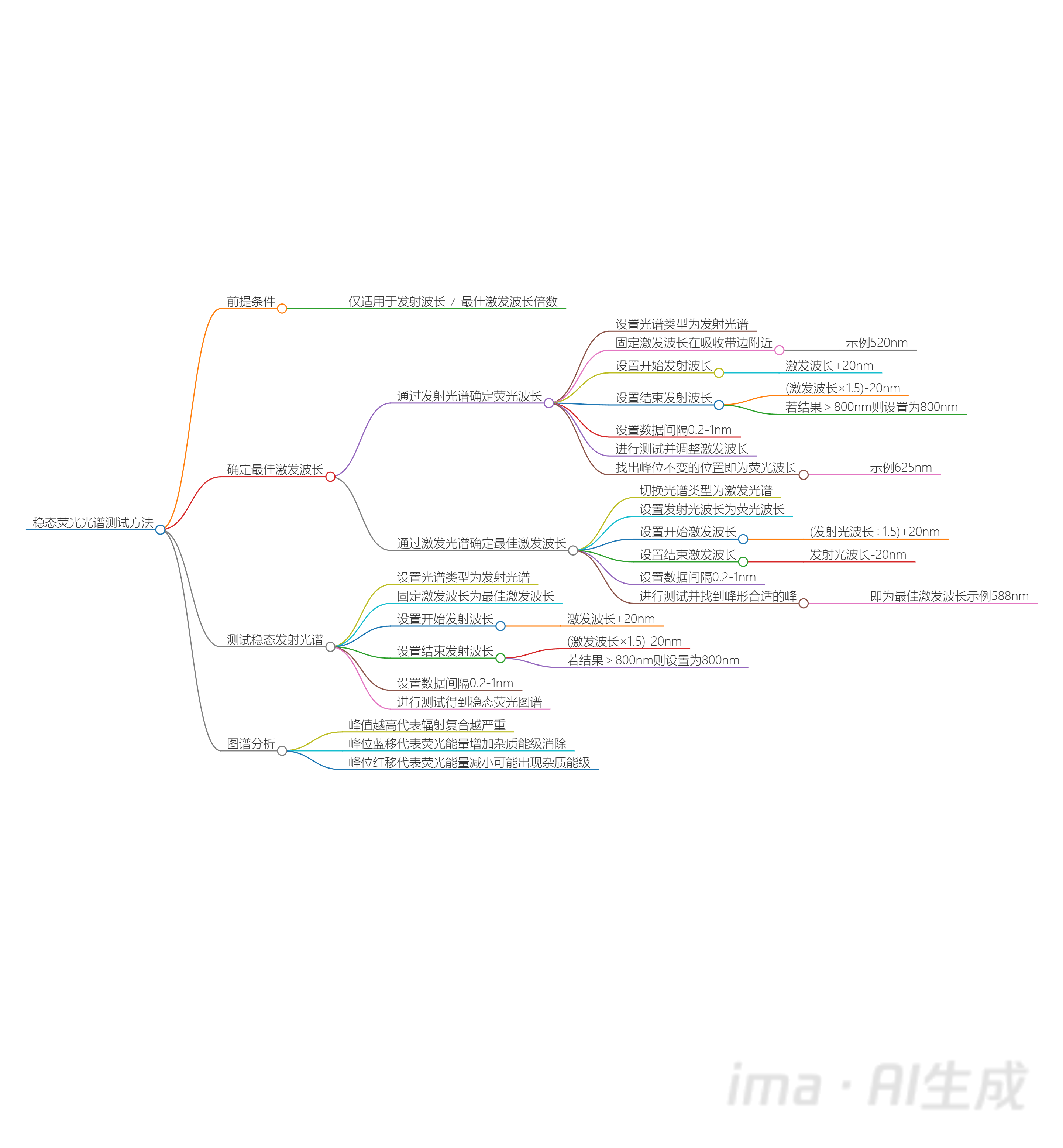 稳态荧光光谱测试